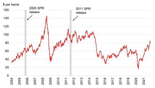 Oil Bulls Crushed by Possible SPR Stocks Release | BloombergNEF