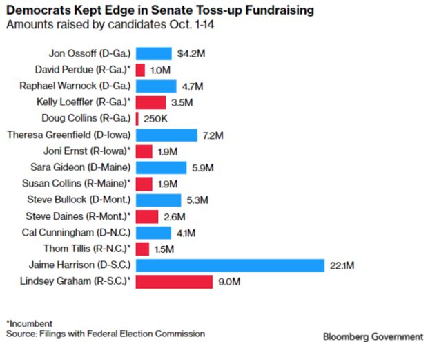 bar chart of amounts raised by candidates october 1-14