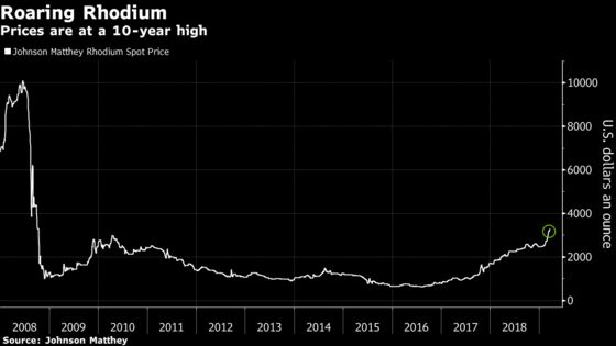 Palladium’s Hot Rally May Be Coming to an End