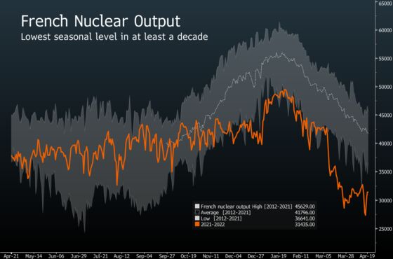 French Power Prices Gain on Signs of Corrosion at More Reactors