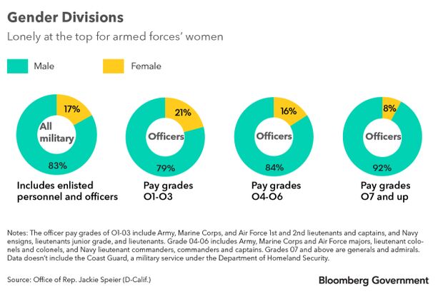 Demographics of the U.S. Military