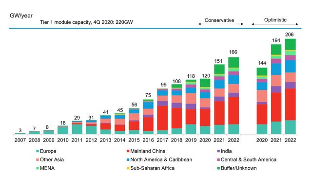 4Q 2020 Global PV Market Outlook | BloombergNEF