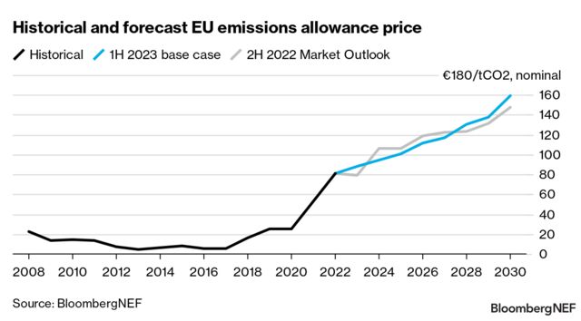 1H 2023 EU ETS Market Outlook: The Coming Supply Squeeze | BloombergNEF