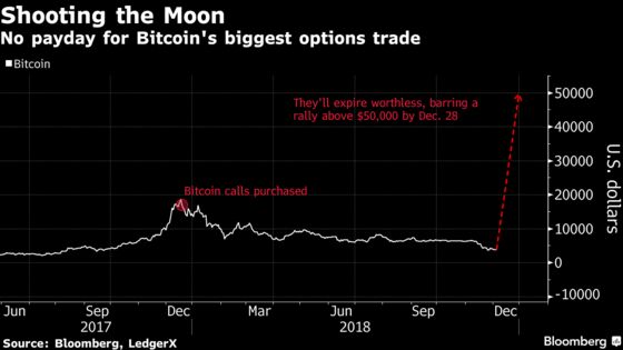 Bitcoin Options Bought for $1 Million Will Soon Be Worthless