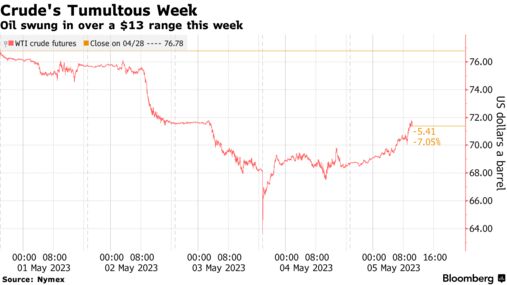 Crude's Tumultous Week | Oil swung in over a $13 range this week