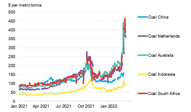 Russia’s War Is Only One Dimension Of Coal's Price Rally | BloombergNEF