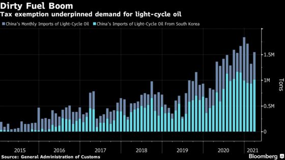 China to Tax Dirty Oil Flows From Next Month