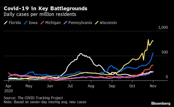 Covid Races Through Swing States on Eve of Tense Election Day