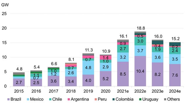 Latin America Wind/Solar Build Poised To Smash Records | BloombergNEF