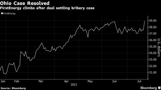 FirstEnergy Rises on $230 Million Settlement in Bribery Case