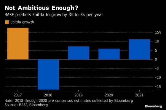 BASF Targets $2.3 Billion Profit Boost From Corporate Revamp