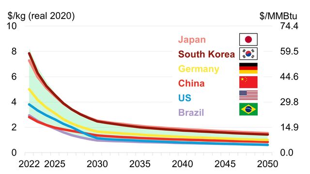 1H 2022 Hydrogen Levelized Cost Update | BloombergNEF