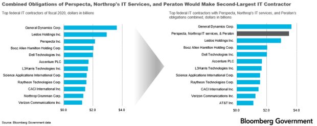 This Is IT: Peraton Eyes Top Federal IT Spot with Perspecta Buy