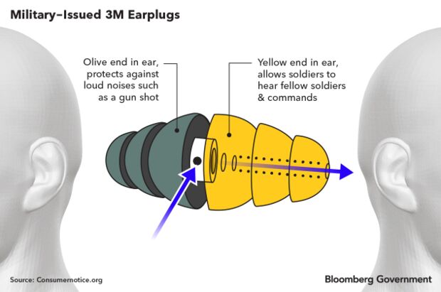 3M begins payments to service members in $6 billion earplug settlement