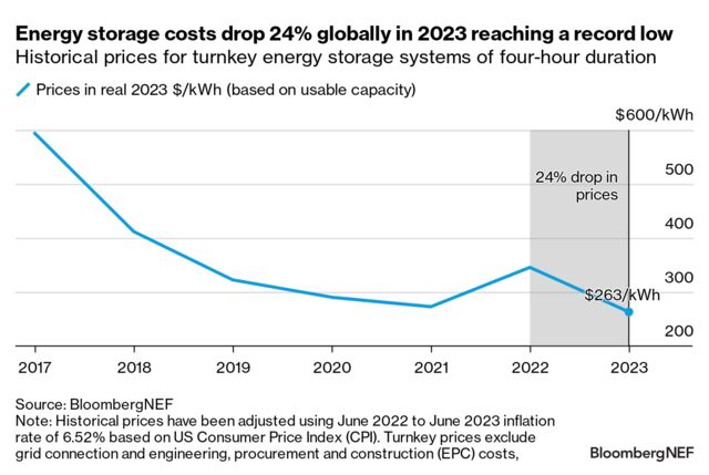 Energy Storage System Cost Survey 2023 | BloombergNEF