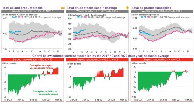 Oil Price Indicators Weekly: Demand Uptick, Bloated Stocks | BloombergNEF