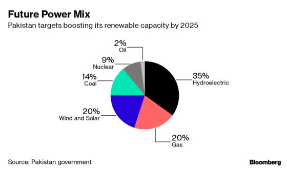 Pakistan Plans Clean Energy Wave to Make Up 20% of Its Capacity