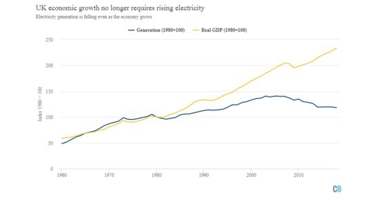 U.K. Upends Economic Orthodoxy That Growth Needs More Power