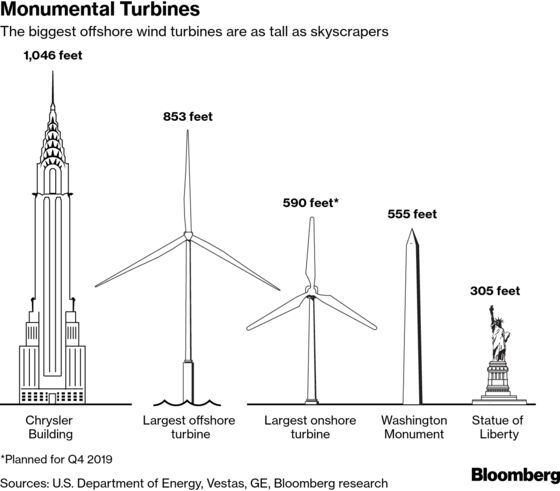 Wind Woos With Millions in Perks Amid U.S. Offshore Rush