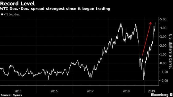 The Oil Market Gets Bullish as Trump Doubles Down on Iran Sanctions