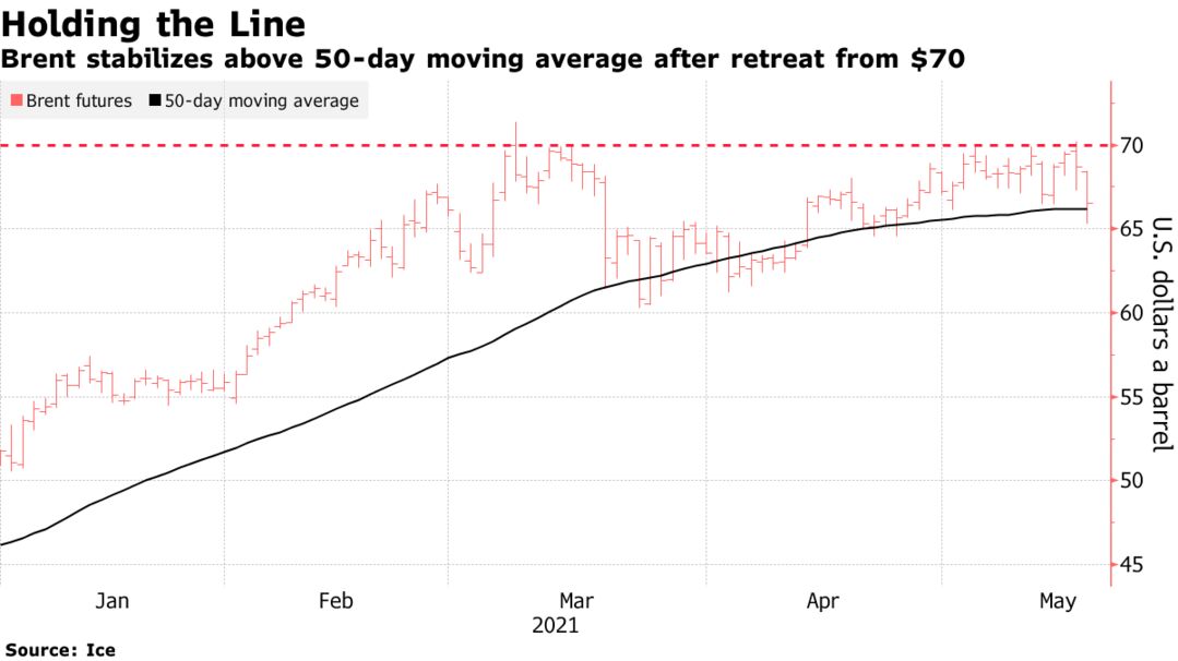 Brent stabilizes above 50-day moving average after retreat from $70