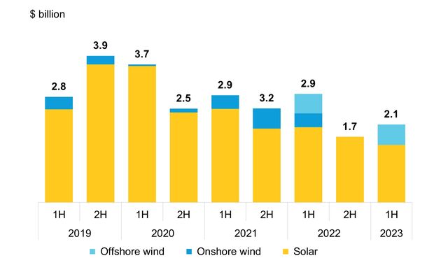 2H 2023 South Korea Renewable Energy Investment Trends BloombergNEF   640x 1 