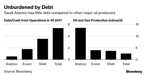 Saudi Aramco Gets 5th-Highest Investment Rating; Starts Roadshow