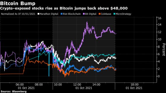 Marathon, Bit Digital Rise as Bitcoin Jumps Past $48,000