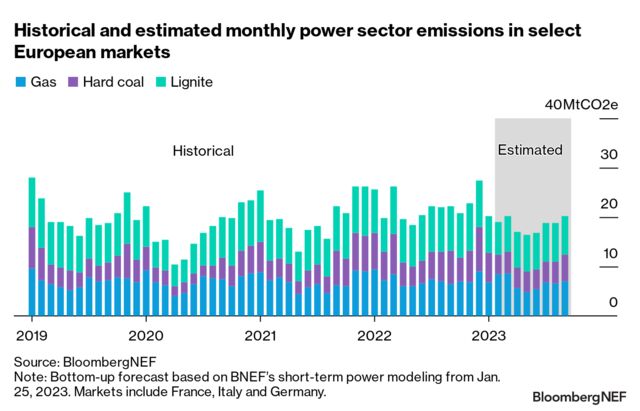 Drop in EU Fossil Fuel Use to Curb Carbon Allowance Demand | BloombergNEF