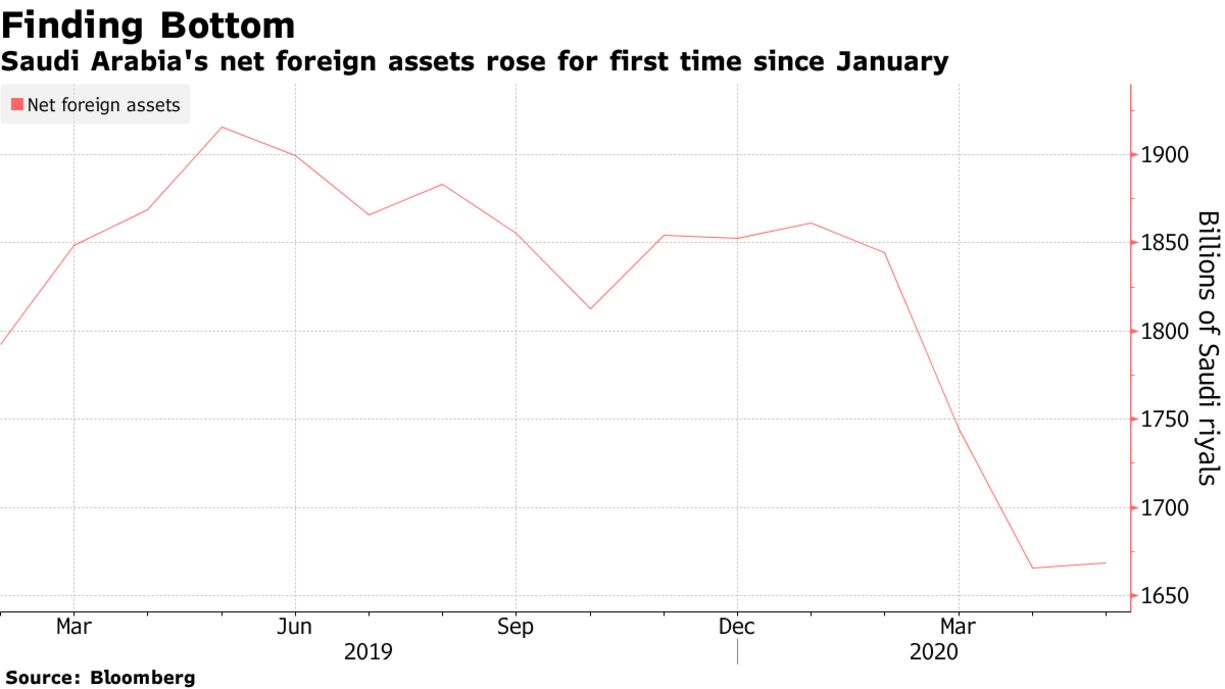 Saudi Arabia's net foreign assets rose for first time since January