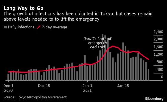 Japan Still Has Mountain To Climb Before It Can Lift Emergency