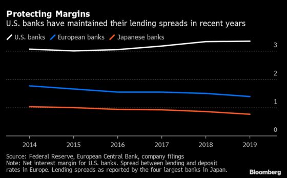 Specter of Negative Rates Is Putting Bankers on Edge