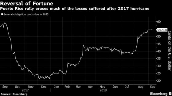 One of the Biggest Fund Owners of Puerto Rico Bonds Slashes Its Holdings