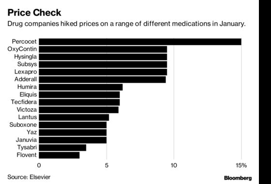 Drugmakers on Collision Course With Trump as Prices Keep Rising