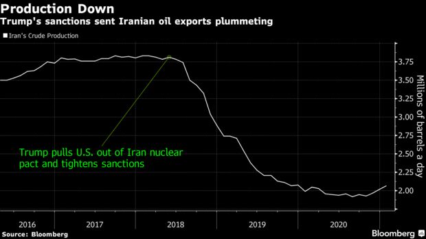 Trump's sanctions sent Iranian oil exports plummeting