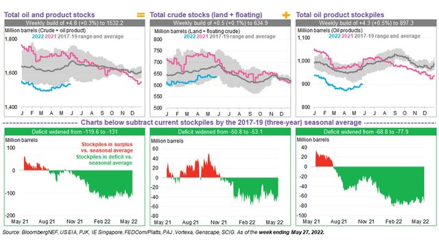 Oil Price Indicators Weekly: Higher Runs, Crude Stock Draw | BloombergNEF