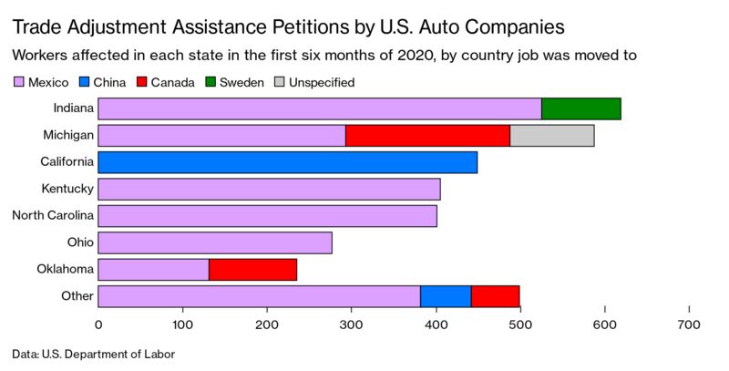 Trade Adjustment Assistance Petitions by U.S. Auto Companies