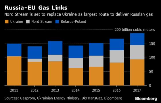 Denmark Wants a New Route for Nord Stream 2 Gas Pipeline