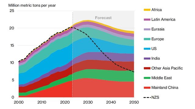 Hydrogen Demand for Oil Refiners Set to Peak by 2030 | BloombergNEF