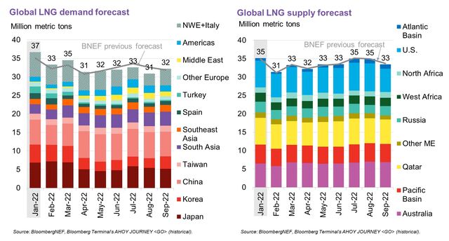 Global LNG Monthly: Mild Weather Offers Much-Needed Relief | BloombergNEF