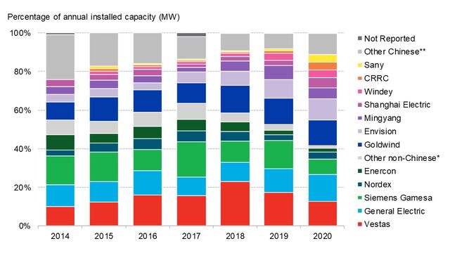 Global Wind Turbine Market Shares 2014 20 BloombergNEF