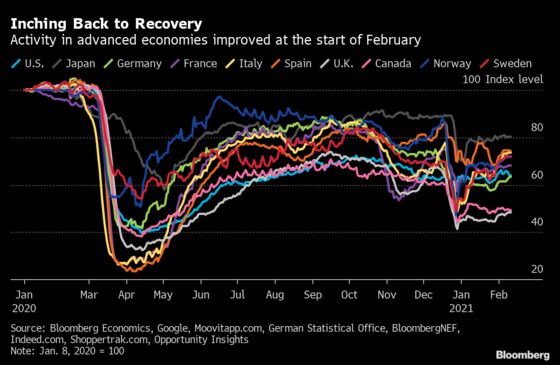 Activity Inching Back in European Economies, Steady in the U.S.