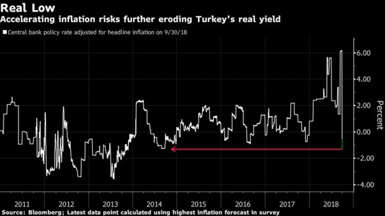 Another Turkish Inflation Shocker Could Trip Up Lira Bulls