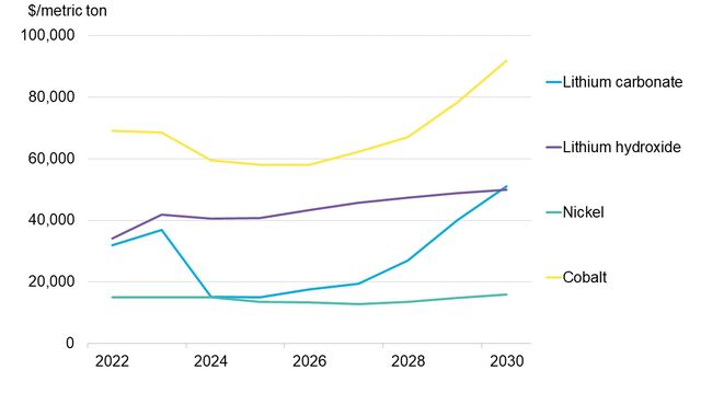 Battery Metals Price Outlook 2022: The Highs and the Lows | BloombergNEF