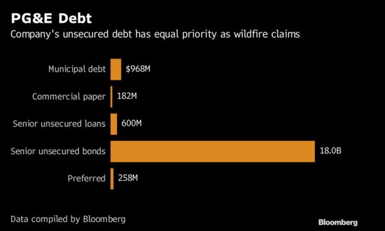 Any PG&E Bankruptcy Would Pit Bonds Against Burnt Out Homes