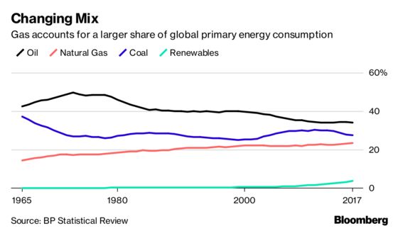 Future of Big Oil Increasingly Shaped by Fate of Global Gas