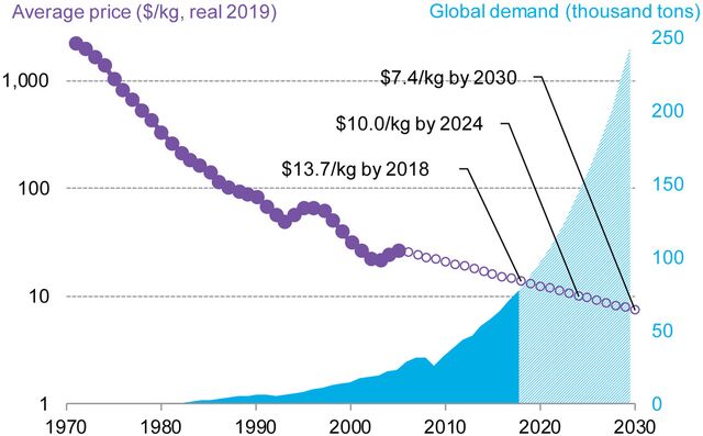 carbon-fiber-pricing-report-racing-towards-10-kg-bloombergnef