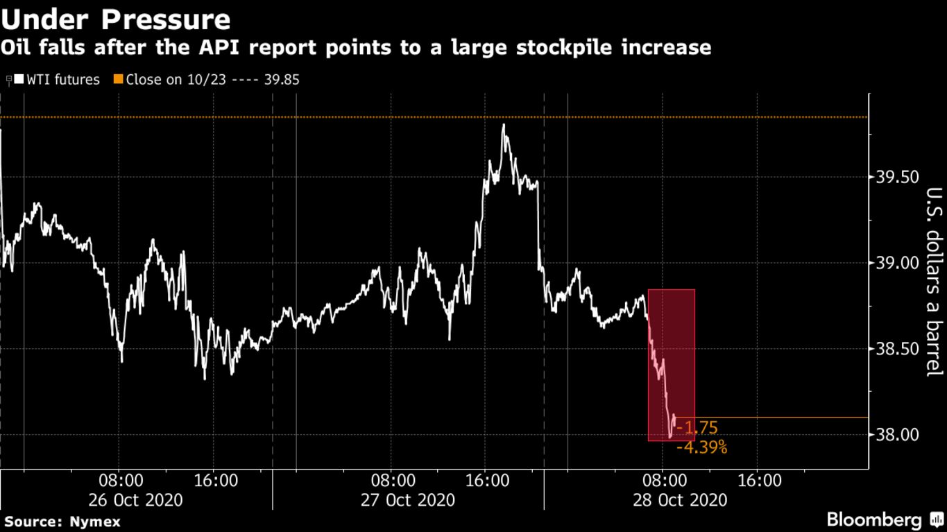 Oil falls after the API report points to a large stockpile increase