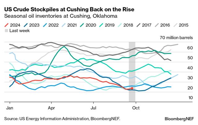 US Oil Weekly: Crude Prices Soar, Gasoline Demand Slumps | BloombergNEF