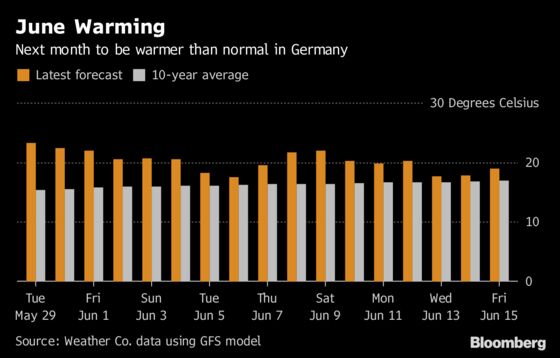 Balmy June to Boost Energy Use With Europeans Turning on Air-Con